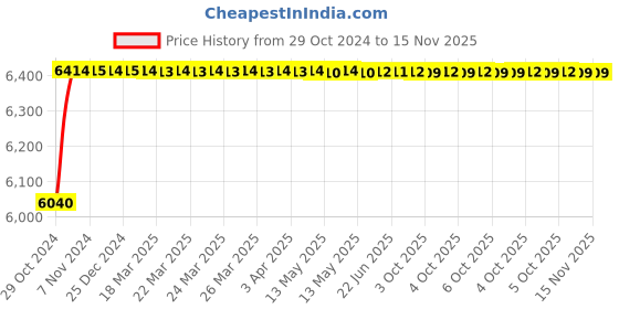 moglix.com Stanley 5mm HSS Metal Drill Bits, STA50069B10 (Pack of 10) stanley Price History Graph from 29 Oct 2024 to 15 Nov 2025