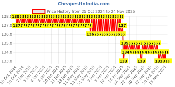 moglix.com Stanley 5mm Long Ball End Hex Key, STMT94104-8 stanley Price History Graph from 25 Oct 2024 to 24 Nov 2025