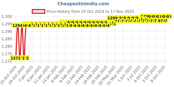 moglix.com Stanley 5x100mm Chrome Vanadium Cushion Grip Standard Slotted Screwdriver, STMT60834-8 (Pack of 12) stanley Price History Graph from 25 Oct 2024 to 17 Nov 2025