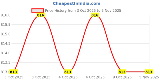 moglix.com Stanley 5x110mm SDS Plus Hammer Drill Bits, STA54002 (Pack of 20) stanley Price History Graph from 3 Oct 2025 to 2 Nov 2025