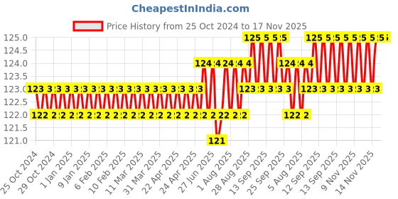 moglix.com Stanley 5x150mm Chrome Vanadium Cushion Grip Standard Slotted Screwdriver, STMT60835-8 stanley Price History Graph from 25 Oct 2024 to 17 Nov 2025