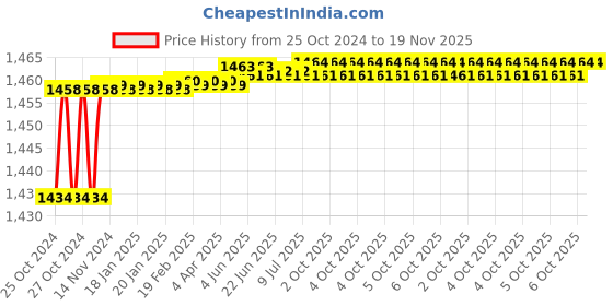 moglix.com Stanley 5x150mm Chrome Vanadium Cushion Grip Standard Slotted Screwdriver, STMT60835-8 (Pack of 12) stanley Price History Graph from 25 Oct 2024 to 19 Nov 2025