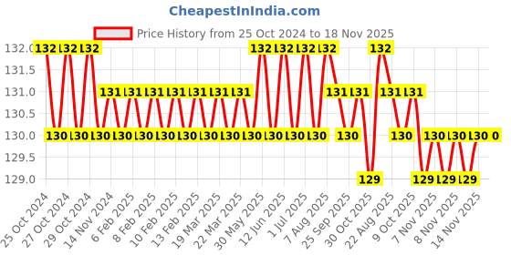 moglix.com Stanley 5x200mm Chrome Vanadium Cushion Grip Standard Slotted Screwdriver, STMT60824-8 stanley Price History Graph from 25 Oct 2024 to 17 Nov 2025