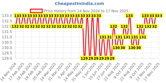 moglix.com Stanley 5x200mm Chrome Vanadium Cushion Grip Standard Slotted Screwdriver, STMT60836-8 stanley Price History Graph from 14 Nov 2024 to 16 Nov 2025