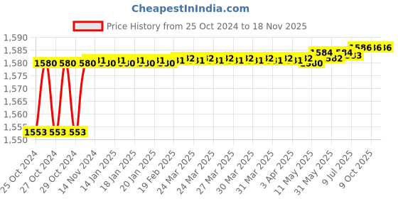 moglix.com Stanley 5x200mm Chrome Vanadium Cushion Grip Standard Slotted Screwdriver, STMT60836-8 (Pack of 12) stanley Price History Graph from 25 Oct 2024 to 18 Nov 2025