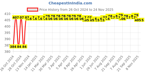 moglix.com Stanley 6 inch CRV Steel Chrome Plated Adjustable Spanner, STMT87431-8 stanley Price History Graph from 26 Oct 2024 to 23 Nov 2025