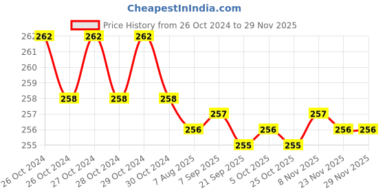 moglix.com Stanley 6 inch Double Color Sleeve Long Nose Plier, 70-483 stanley Price History Graph from 26 Oct 2024 to 28 Nov 2025