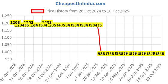 moglix.com Stanley 6 Pcs 1/4 Inch Wood Chisel Set, STHT16120-8 stanley Price History Graph from 26 Oct 2024 to 9 Oct 2025