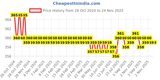 moglix.com Stanley 6 Pcs CRV Steel Bi-Material Precision Screwdriver Set, 66-052 stanley Price History Graph from 26 Oct 2024 to 24 Nov 2025