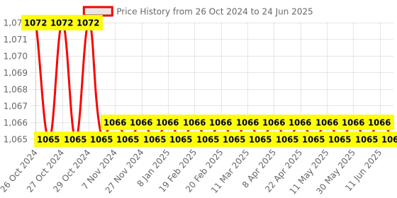 moglix.com Stanley 6 Pcs CRV Steel Cushion Grip Screwdriver Set, STHT65242-8 stanley Price History Graph from 26 Oct 2024 to 24 Jun 2025