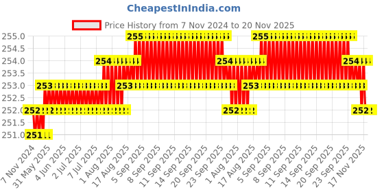 moglix.com Stanley 6 Pcs CRV Steel Double Open End Spanner Set, 70-378 stanley Price History Graph from 7 Nov 2024 to 20 Nov 2025