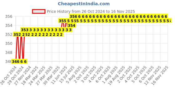moglix.com Stanley 6 Pcs CRV Steel Precision Screwdriver Set, 66-039 stanley Price History Graph from 26 Oct 2024 to 16 Nov 2025