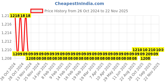 moglix.com Stanley 6 Pcs CRV Steel Screwdriver Set with Bonus Tester, STHT92002-8 stanley Price History Graph from 26 Oct 2024 to 22 Nov 2025