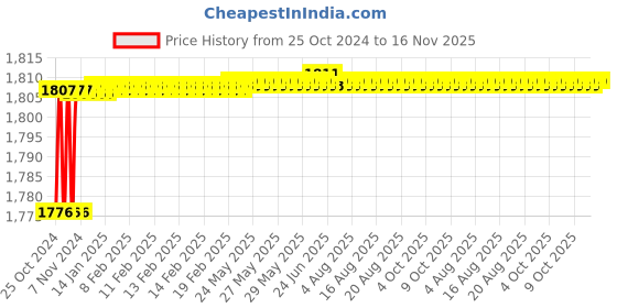 moglix.com Stanley 6 Pieces CRV Steel VDE Screwdriver Set with Tester, 65-980 stanley Price History Graph from 25 Oct 2024 to 16 Nov 2025