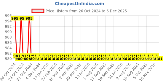 moglix.com Stanley 6 Pieces Punch Kit, 16-226 stanley Price History Graph from 26 Oct 2024 to 5 Dec 2025