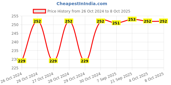 moglix.com Stanley 6 Way Screwdriver with Quick Change, STHT68012-8 stanley Price History Graph from 26 Oct 2024 to 6 Oct 2025