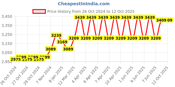 moglix.com Stanley 600W Variable Speed Blower, STPT600 stanley Price History Graph from 26 Oct 2024 to 12 Oct 2025