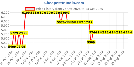moglix.com Stanley 60kg Foldable Hand Truck &a; 25kg Foldable Basket Combo, SXWTD-FT509 stanley Price History Graph from 26 Oct 2024 to 14 Oct 2025