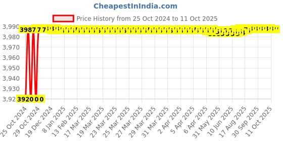 moglix.com Stanley 60mm CRV Steel Open Ended Slogging Spanner, 96-952 stanley Price History Graph from 25 Oct 2024 to 10 Oct 2025