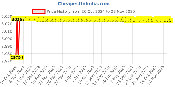 moglix.com Stanley 60mm CRV Steel Ring End Slogging Spanner, 96-921 stanley Price History Graph from 26 Oct 2024 to 28 Nov 2025