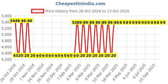 moglix.com Stanley 620W 2 Mode SDS-Plus Hammer Drill, STHR202K-IN stanley Price History Graph from 26 Oct 2024 to 12 Oct 2025