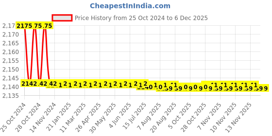 moglix.com Stanley 65mm Cast Aluminum Stillson Pattern Pipe Wrench, 71-643, Overall Length: 350 mm (Pack of 4) stanley Price History Graph from 25 Oct 2024 to 5 Dec 2025