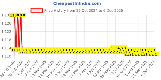 moglix.com Stanley 65mm Cast Iron Heavy Duty Pipe Wrench, 87-624-23, Overall Length: 350 mm stanley Price History Graph from 26 Oct 2024 to 5 Dec 2025