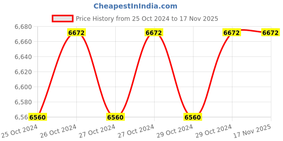 moglix.com Stanley 65mm Cast Iron Heavy Duty Pipe Wrench, 87-624-23, Overall Length: 350 mm (Pack of 6) stanley Price History Graph from 25 Oct 2024 to 17 Nov 2025