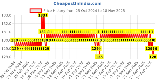 moglix.com Stanley 6.5x100mm Chrome Vanadium Cushion Grip Standard Slotted Screwdriver, STMT60826-8 stanley Price History Graph from 25 Oct 2024 to 17 Nov 2025