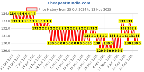 moglix.com Stanley 6.5x125mm Chrome Vanadium Cushion Grip Standard Slotted Screwdriver, STMT60827-8 stanley Price History Graph from 25 Oct 2024 to 12 Nov 2025