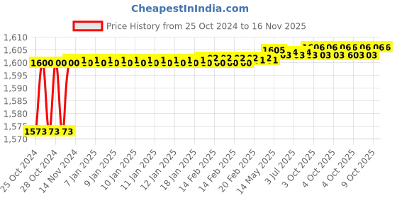 moglix.com Stanley 6.5x150mm Chrome Vanadium Cushion Grip Standard Slotted Screwdriver, STMT60828-8 (Pack of 12) stanley Price History Graph from 25 Oct 2024 to 16 Nov 2025