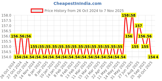 moglix.com Stanley 6.5x250mm Chrome Vanadium Cushion Grip Standard Slotted Screwdriver, STMT60830-8 stanley Price History Graph from 26 Oct 2024 to 6 Nov 2025