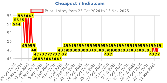 moglix.com Stanley 66-119 Polypropylene Linesman Tester stanley Price History Graph from 25 Oct 2024 to 15 Nov 2025