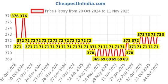 moglix.com Stanley 680g Rubber Mallet with Wood Handle, STHT57528-8 stanley Price History Graph from 28 Oct 2024 to 10 Nov 2025