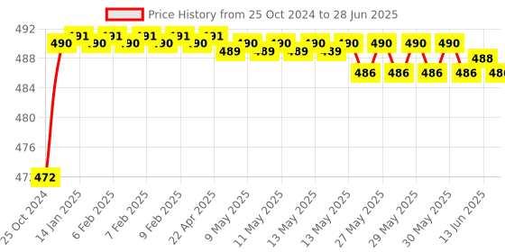 moglix.com Stanley 6mm 2-Way T-Handle Hex Key, 94-348 stanley Price History Graph from 25 Oct 2024 to 28 Jun 2025