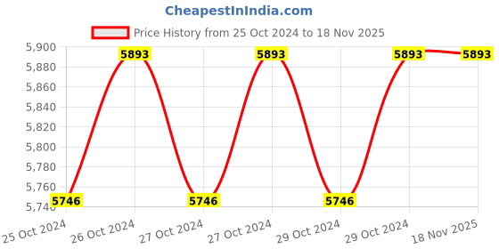 moglix.com Stanley 6mm 2-Way T-Handle Hex Key, 94-348 (Pack of 12) stanley Price History Graph from 25 Oct 2024 to 18 Nov 2025
