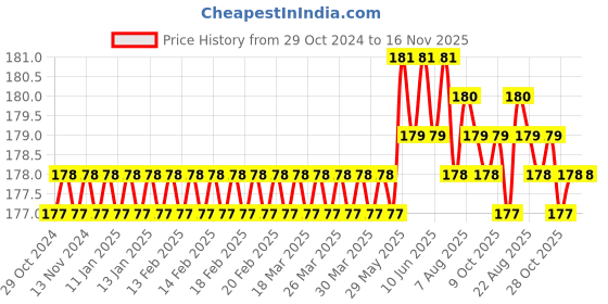 moglix.com Stanley 6mm Long Ball End Hex Key, STMT94106-8 stanley Price History Graph from 29 Oct 2024 to 15 Nov 2025