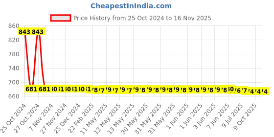 moglix.com Stanley 6x100mm Flat Fix Bar Screwdriver, 62-247 (Pack of 10) stanley Price History Graph from 25 Oct 2024 to 16 Nov 2025