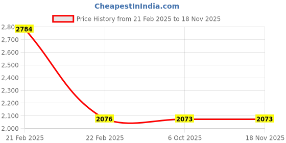 moglix.com Stanley 6x110mm SDS Plus Hammer Drill Bits, STA54012 (Pack of 50) stanley Price History Graph from 21 Feb 2025 to 16 Nov 2025