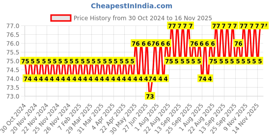 moglix.com Stanley 6x150mm Flat Fix Bar Screwdriver, 62-248 stanley Price History Graph from 30 Oct 2024 to 15 Nov 2025