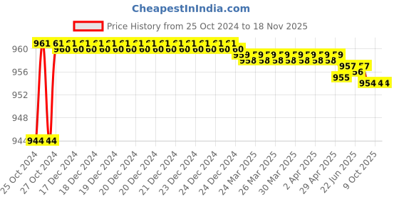 moglix.com Stanley 6x200mm Flat Fix Bar Screwdriver, 62-249 (Pack of 10) stanley Price History Graph from 25 Oct 2024 to 18 Nov 2025