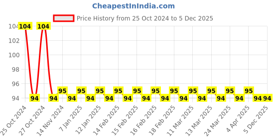 moglix.com Stanley 6x250mm Flat Fix Bar Screwdriver, 62-250 stanley Price History Graph from 25 Oct 2024 to 5 Dec 2025