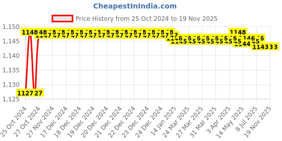 moglix.com Stanley 6x300mm Flat Fix Bar Screwdriver, 62-251 (Pack of 10) stanley Price History Graph from 25 Oct 2024 to 18 Nov 2025