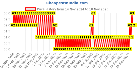 moglix.com Stanley 6x7mm CRV Steel BI-HEX Shallow Offset Ring Spanner, 70-381E stanley Price History Graph from 14 Nov 2024 to 18 Nov 2025