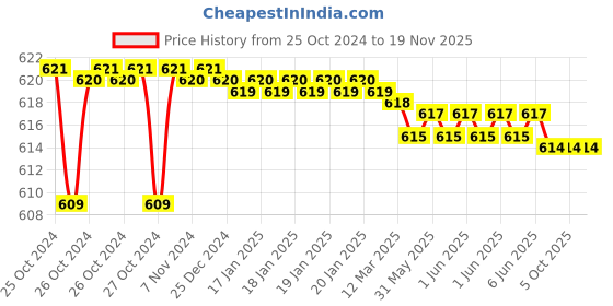 moglix.com Stanley 6x7mm CRV Steel BI-HEX Shallow Offset Ring Spanner, 70-381E (Pack of 10) stanley Price History Graph from 25 Oct 2024 to 18 Nov 2025