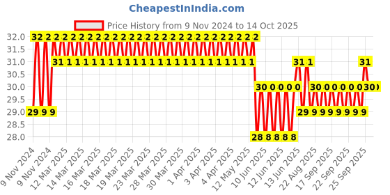 moglix.com Stanley 6x7mm CRV Steel Double Open End Spanner, 70-366E stanley Price History Graph from 9 Nov 2024 to 14 Oct 2025