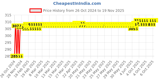 moglix.com Stanley 6x7mm CRV Steel Double Open End Spanner, 70-366E (Pack of 10) stanley Price History Graph from 26 Oct 2024 to 19 Nov 2025