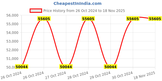 moglix.com Stanley 7 Drawer Roller Cabinet, 93-547-23ID stanley Price History Graph from 26 Oct 2024 to 18 Nov 2025