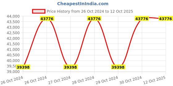 moglix.com Stanley 7 Drawer Roller Cabinet, STST74306-8 stanley Price History Graph from 26 Oct 2024 to 12 Oct 2025