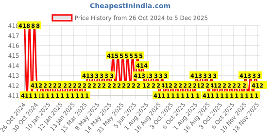 moglix.com Stanley 7 Inch Diagonal Cutting Plier, STHT84108-8 stanley Price History Graph from 26 Oct 2024 to 5 Dec 2025